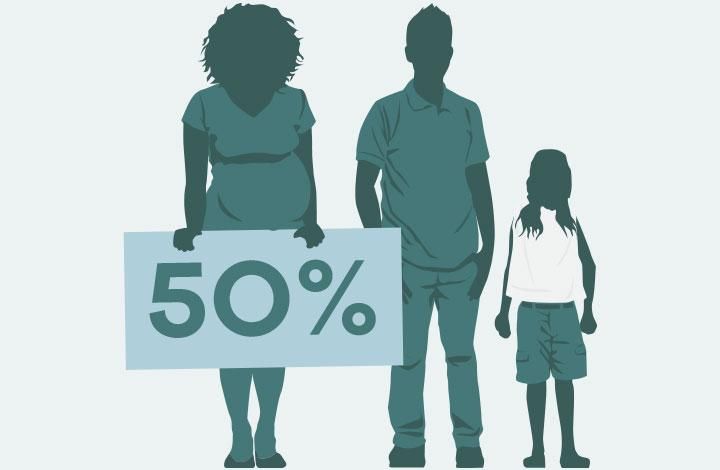 Graphic of a man, woman and child, holding a sign of a 50% statistic